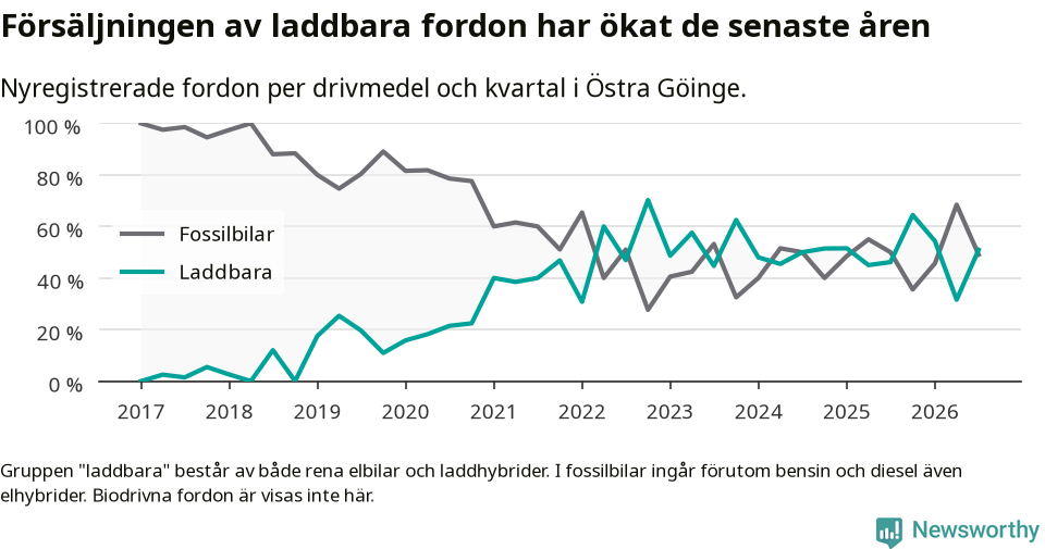 Graf: Andel laddbara bilar av alla nyregistreringar över tid