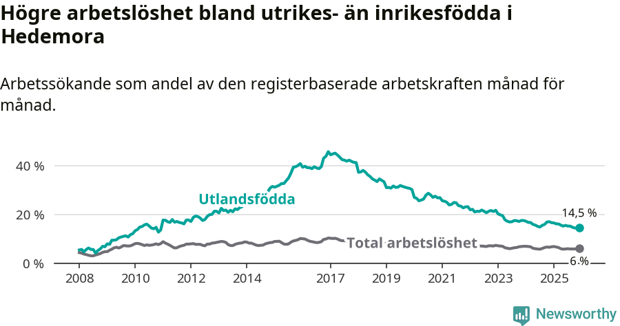 Graf: Skillnad i arbetslöshet mellan utrikesfödda och hela befolkningen i Hedemora kommun