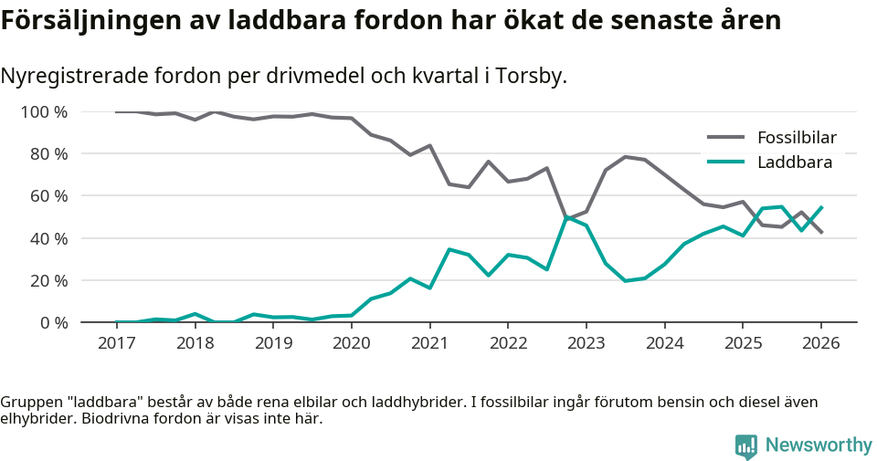 Graf: Andel laddbara bilar av alla nyregistreringar över tid