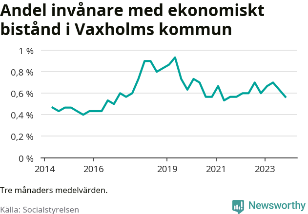 Graf över andelen biståndstagare per tremånadersperiod