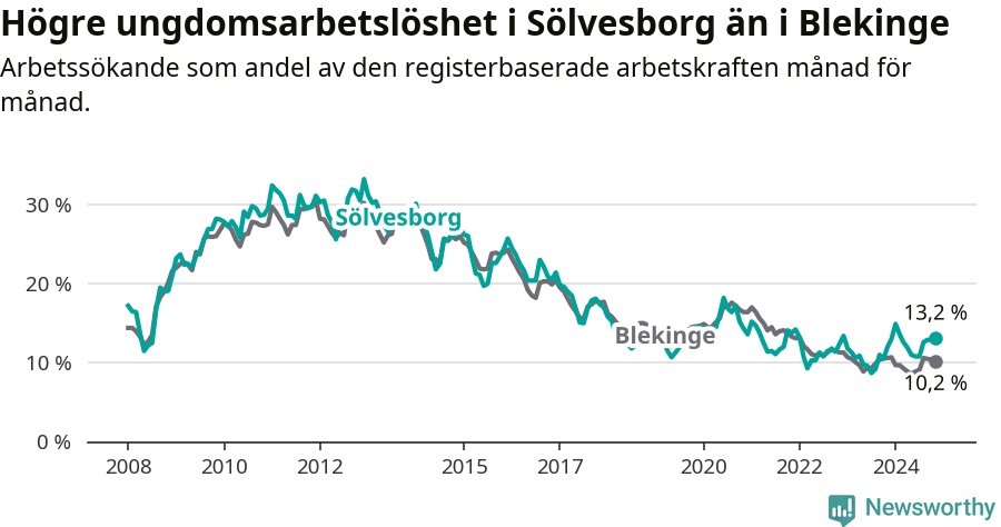 Graf: Arbetslöshet bland unga i Sölvesborgs kommun och Blekinge län