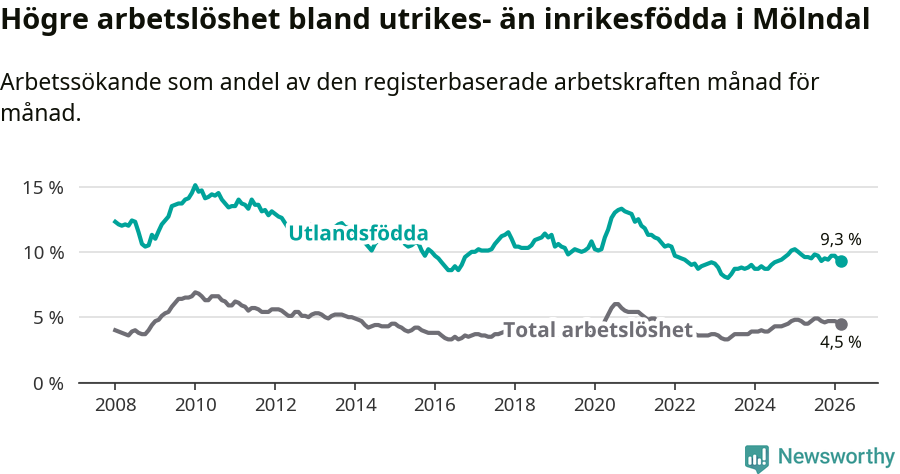 Graf: Skillnad i arbetslöshet mellan utrikesfödda och hela befolkningen i Mölndals kommun