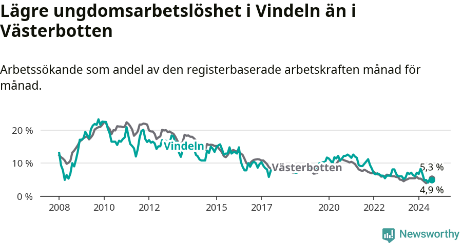 Graf: Arbetslöshet bland unga i Vindelns kommun och Västerbottens län