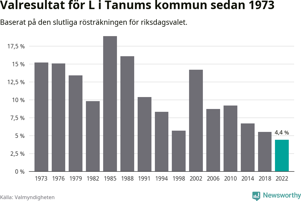 Liberalernas resultat över tid