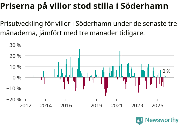 Graf: Prisutveckling för villor i Söderhamns kommun