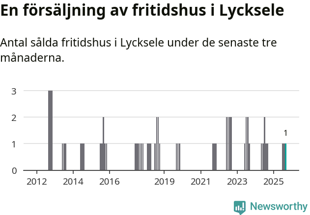 Graf: Antal sålda fritidshus i Lycksele kommun