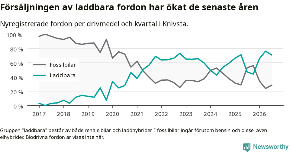 Graf: Andel laddbara bilar av alla nyregistreringar över tid