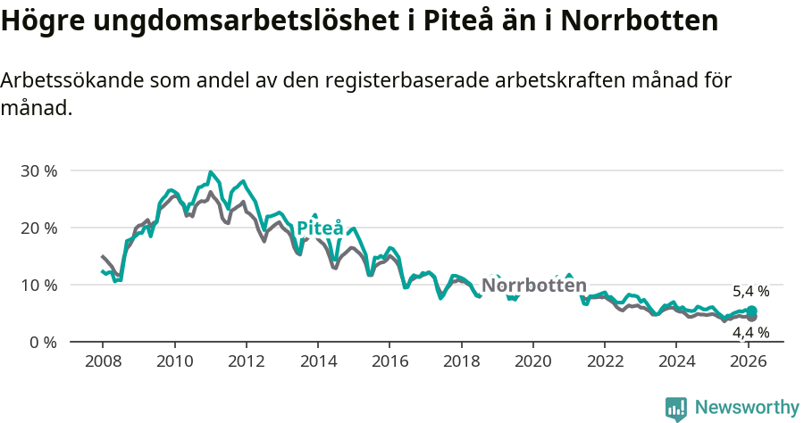 Graf: Arbetslöshet bland unga i Piteå kommun och Norrbottens län