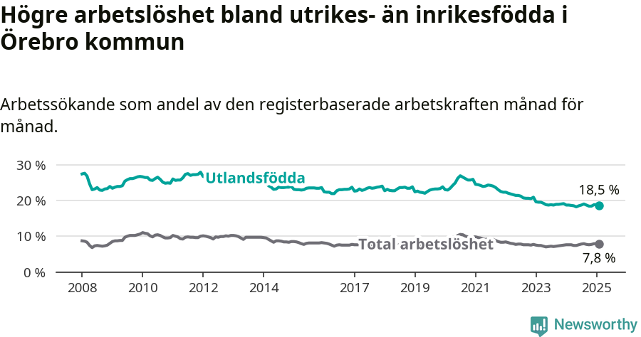 Graf: Skillnad i arbetslöshet mellan utrikesfödda och hela befolkningen i Örebro kommun