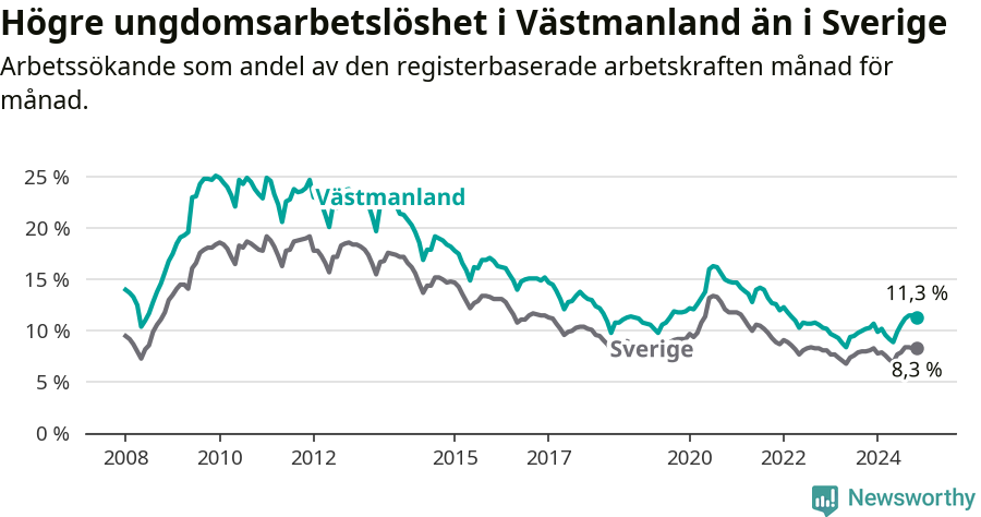 Graf: Arbetslöshet bland unga i Västmanlands län och Sverige