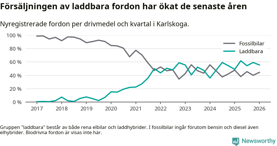 Graf: Andel laddbara bilar av alla nyregistreringar över tid