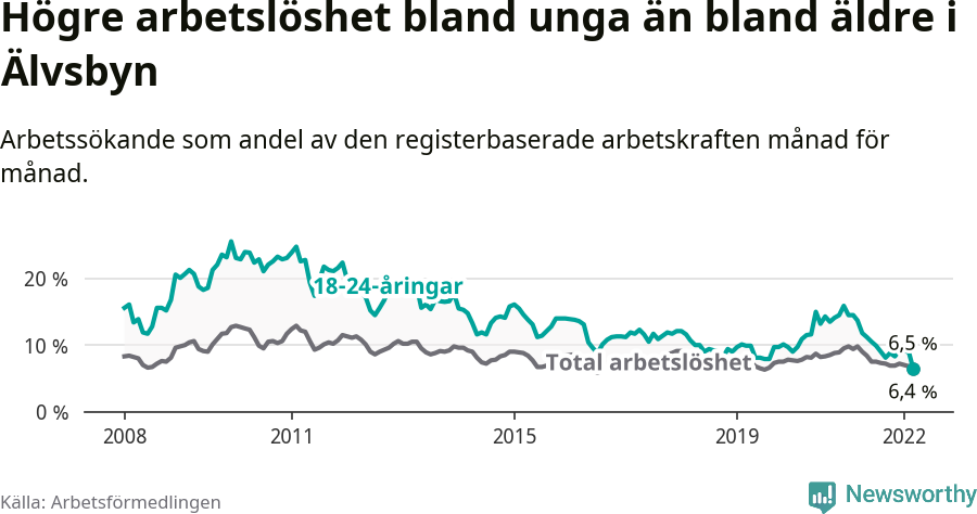 Graf: Skillnad i arbetslöshet mellan unga och hela befolkningen i Älvsbyns kommun