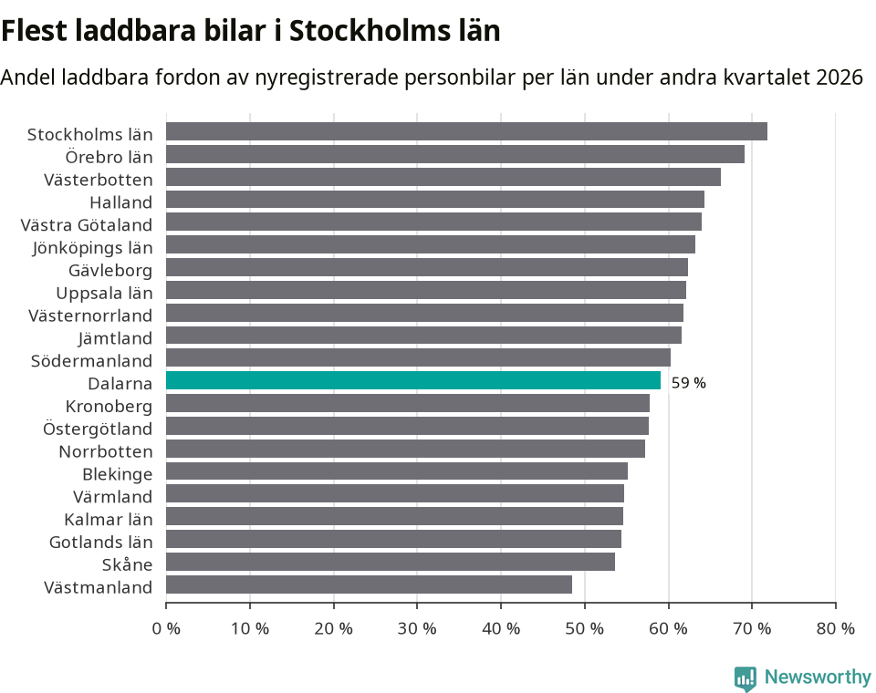 Graf: Antal nyregistrerade laddbara bilar per län
