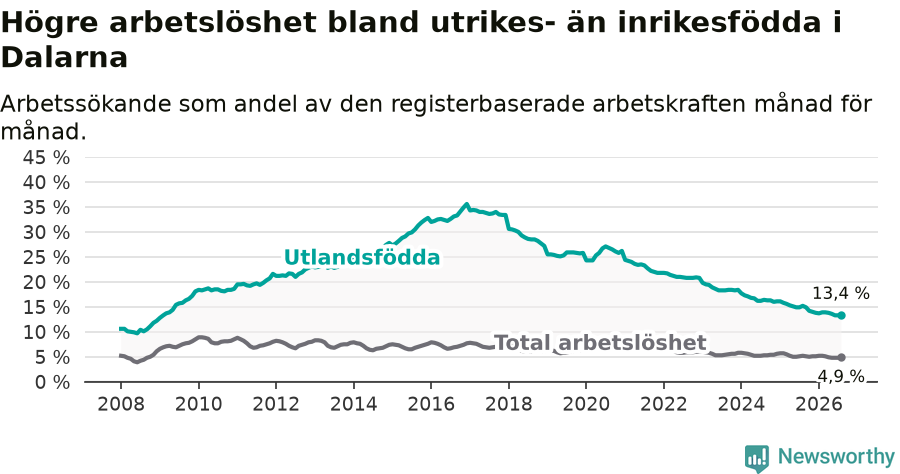 Graf: Skillnad i arbetslöshet mellan utrikesfödda och hela befolkningen i Dalarnas län