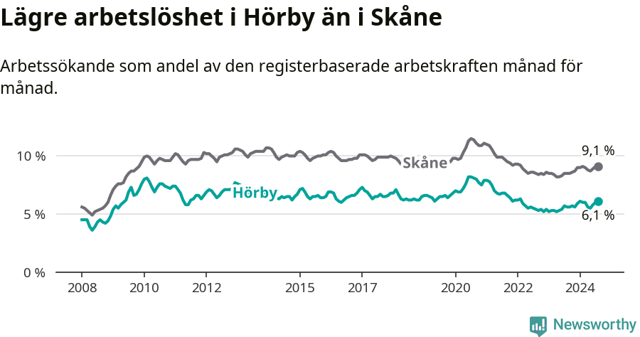 Graf: Arbetslöshet i Hörby kommun och Skåne län