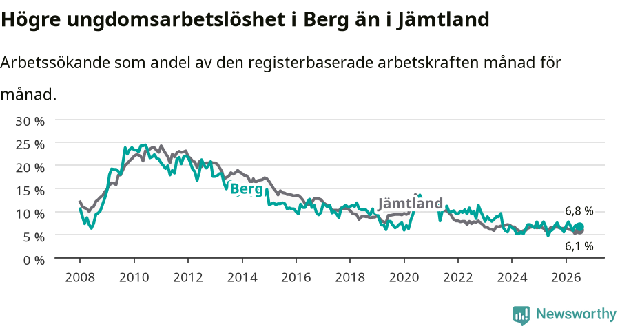 Graf: Arbetslöshet bland unga i Bergs kommun och Jämtlands län