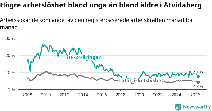 Graf: Skillnad i arbetslöshet mellan unga och hela befolkningen i Åtvidabergs kommun