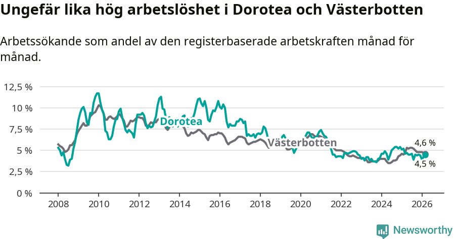 Graf: Arbetslöshet i Dorotea kommun och Västerbottens län