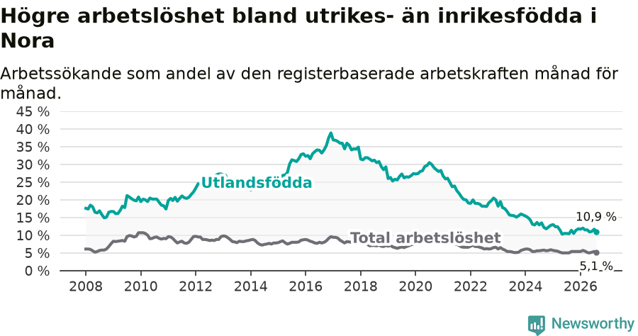 Graf: Skillnad i arbetslöshet mellan utrikesfödda och hela befolkningen i Nora kommun
