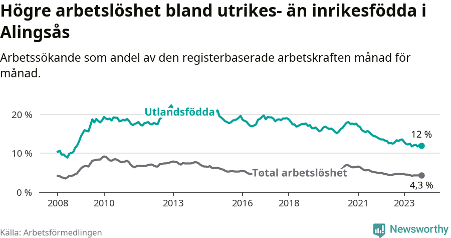 Graf: Skillnad i arbetslöshet mellan utrikesfödda och hela befolkningen i Alingsås kommun