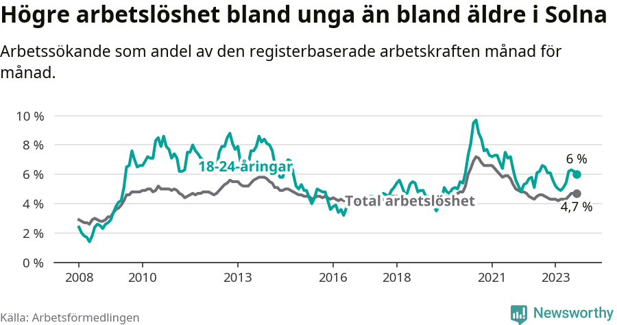Graf: Skillnad i arbetslöshet mellan unga och hela befolkningen i Solna kommun