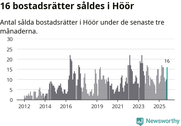 Graf: Antal sålda bostadsrätter i Höörs kommun