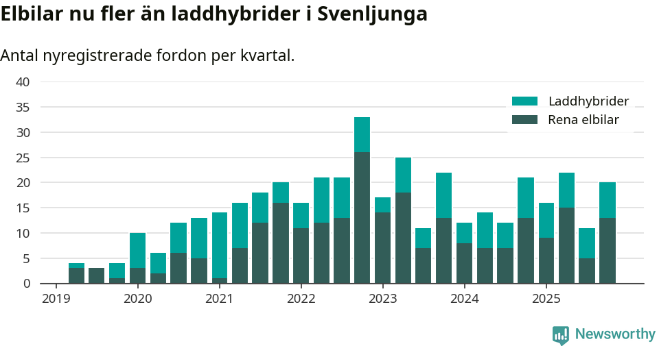 Graf: Antal nya laddhybrider och elbilar över tid