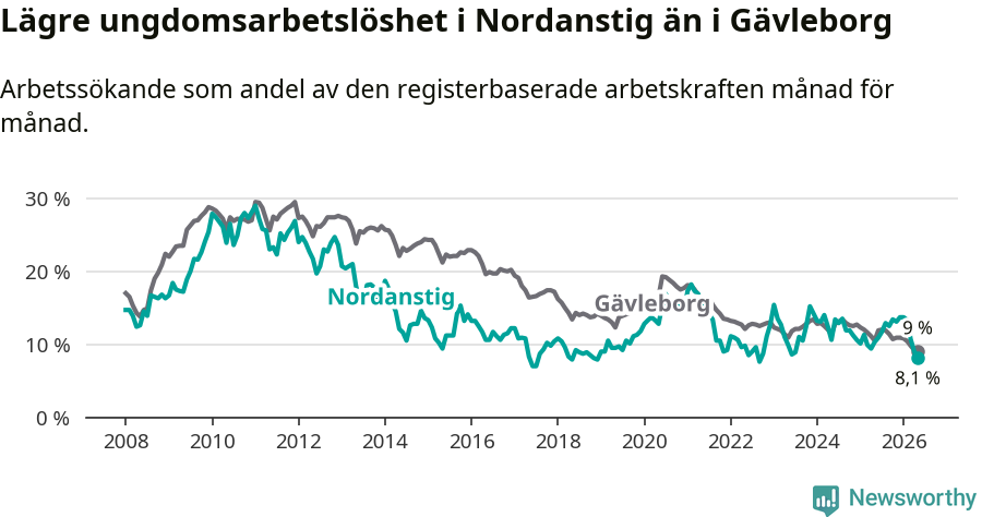 Graf: Arbetslöshet bland unga i Nordanstigs kommun och Gävleborgs län