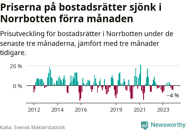 Graf: Prisutveckling för bostadsrätter i Norrbottens län