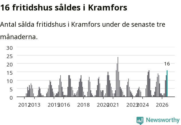 Graf: Antal sålda fritidshus i Kramfors kommun