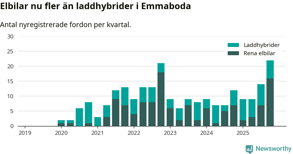Graf: Antal nya laddhybrider och elbilar över tid