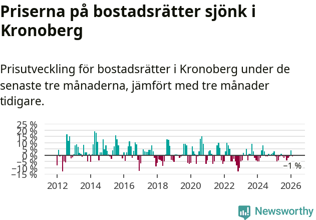 Graf: Prisutveckling för bostadsrätter i Kronobergs län
