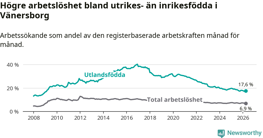 Graf: Skillnad i arbetslöshet mellan utrikesfödda och hela befolkningen i Vänersborgs kommun