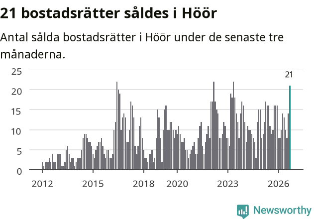 Graf: Antal sålda bostadsrätter i Höörs kommun