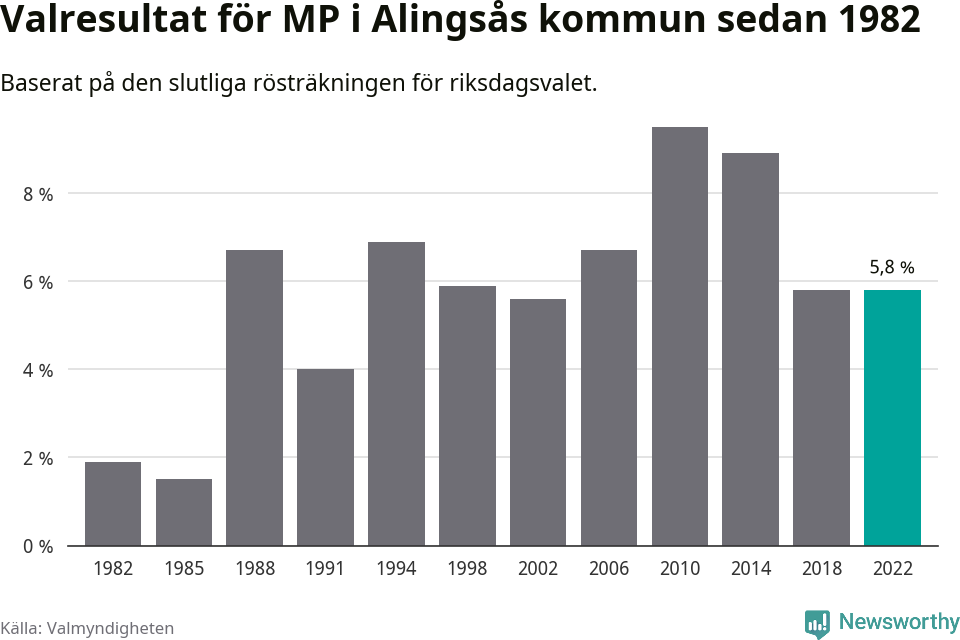 Miljöpartiets resultat över tid