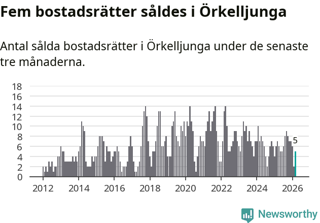 Graf: Antal sålda bostadsrätter i Örkelljunga kommun
