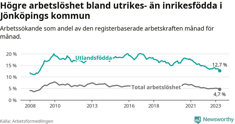 Graf: Skillnad i arbetslöshet mellan utrikesfödda och hela befolkningen i Jönköpings kommun
