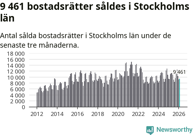 Graf: Antal sålda bostadsrätter i Stockholms län