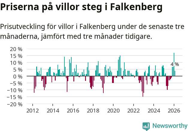 Graf: Prisutveckling för villor i Falkenbergs kommun