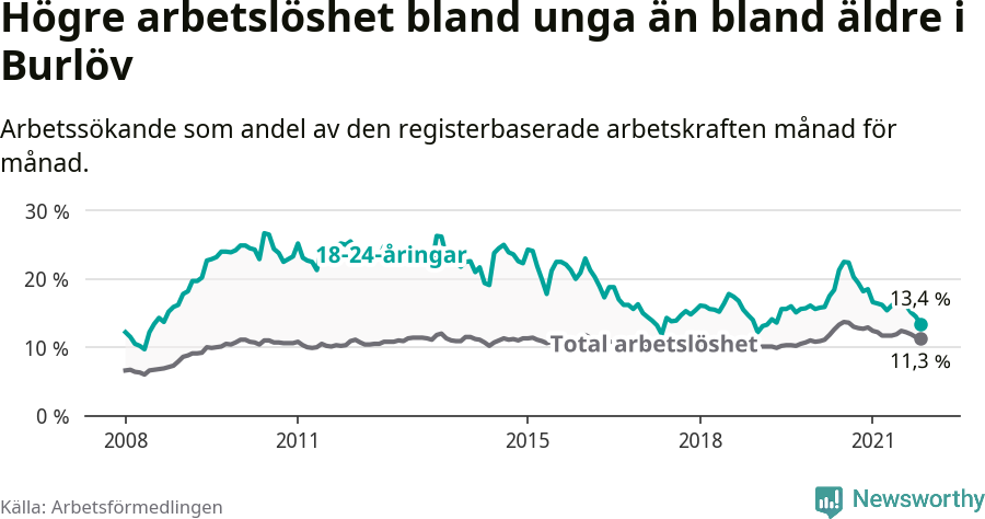 Graf: Skillnad i arbetslöshet mellan unga och hela befolkningen i Burlövs kommun