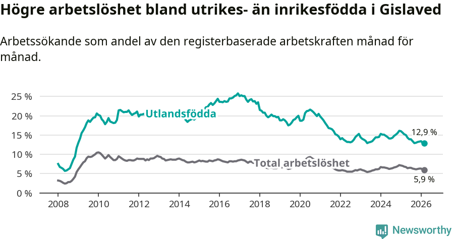 Graf: Skillnad i arbetslöshet mellan utrikesfödda och hela befolkningen i Gislaveds kommun