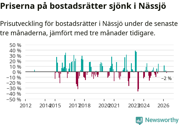 Graf: Prisutveckling för bostadsrätter i Nässjö kommun
