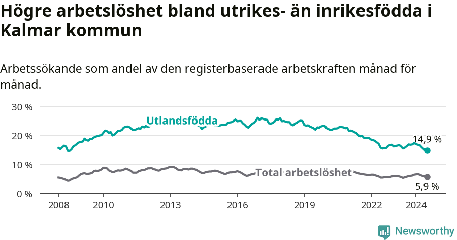 Graf: Skillnad i arbetslöshet mellan utrikesfödda och hela befolkningen i Kalmar kommun
