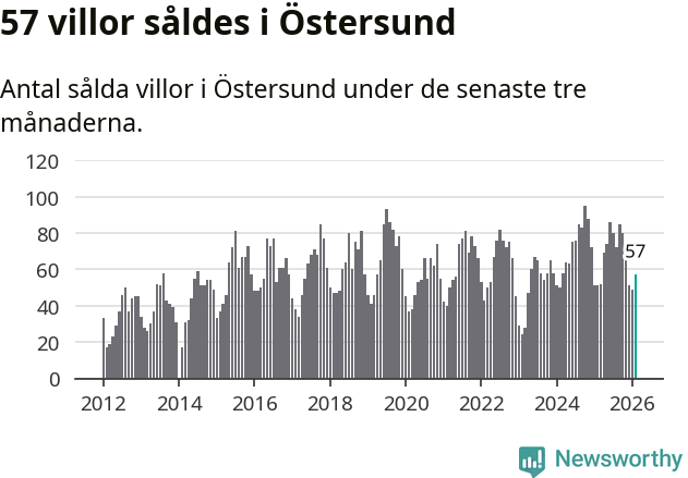 Graf: Antal sålda villor i Östersunds kommun