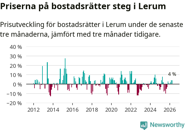 Graf: Prisutveckling för bostadsrätter i Lerums kommun