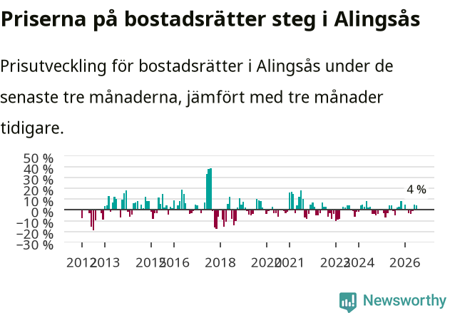Graf: Prisutveckling för bostadsrätter i Alingsås kommun