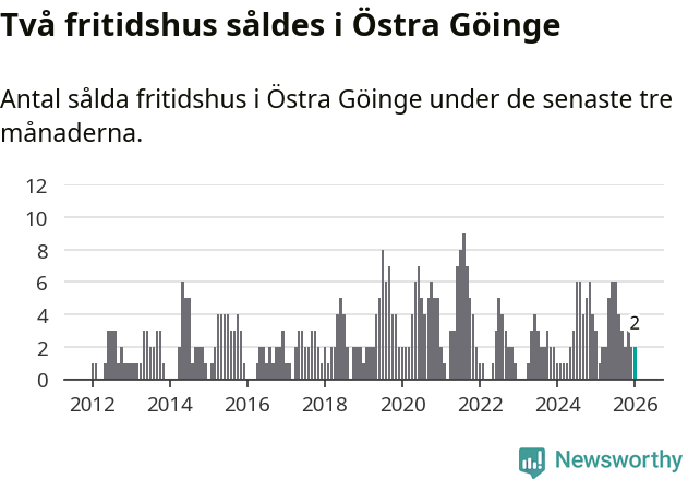 Graf: Antal sålda fritidshus i Östra Göinge kommun