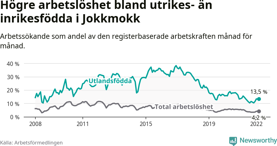Graf: Skillnad i arbetslöshet mellan utrikesfödda och hela befolkningen i Jokkmokks kommun