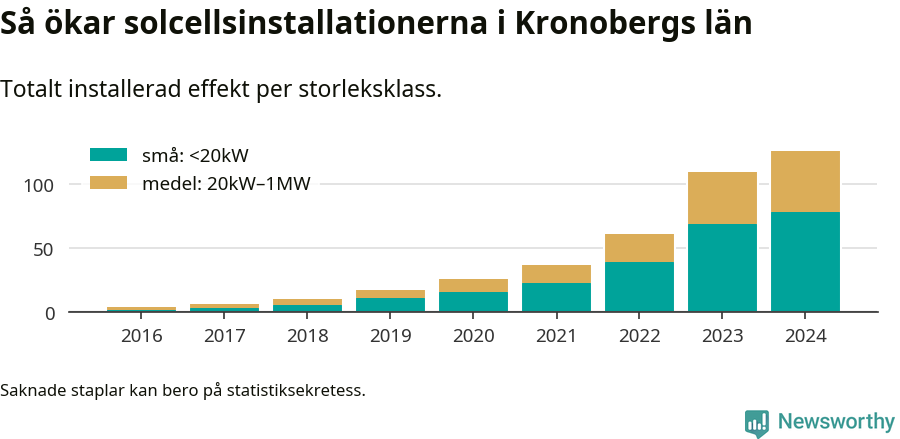 stapeldiagram som visar hur den totala effekten växer från år till år.