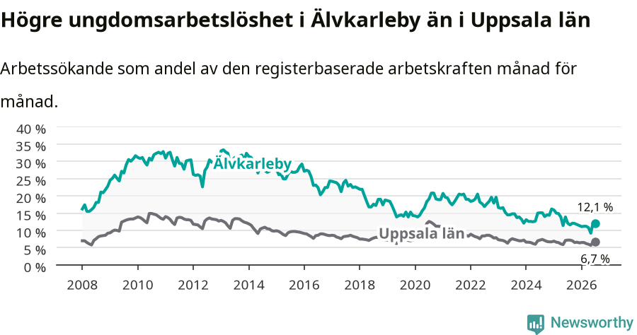 Graf: Arbetslöshet bland unga i Älvkarleby kommun och Uppsala län